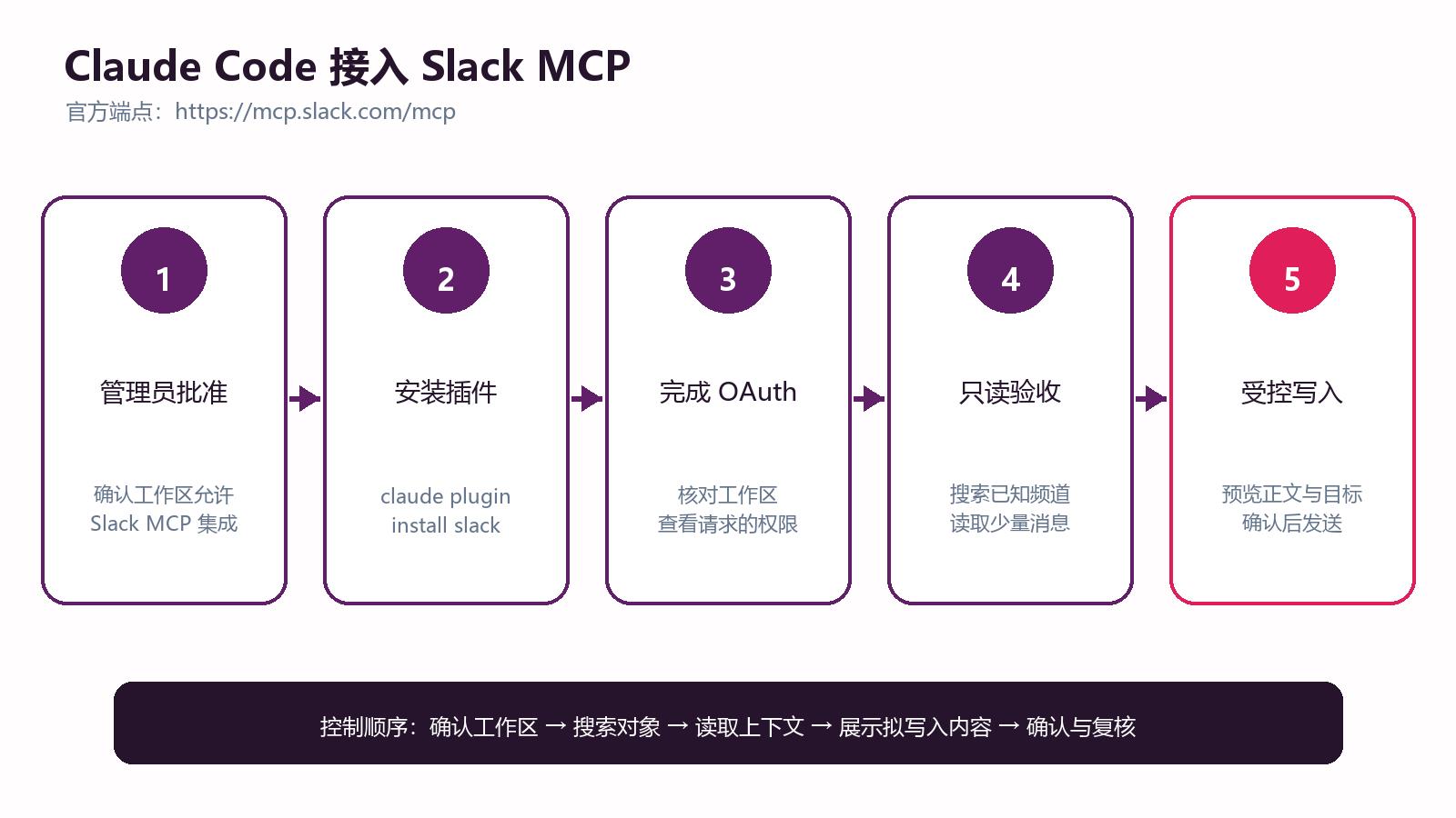 Claude Code 接入 Slack MCP 流程